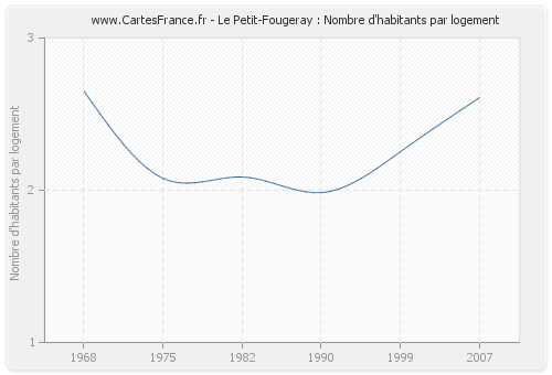 Le Petit-Fougeray : Nombre d'habitants par logement